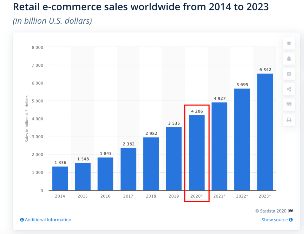 Retail e-commerce sales wordwide from 2014 to 2023